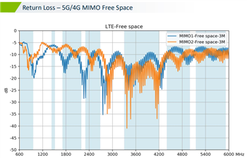 Chart - Taoglas MA354 Steedan 4-in-1 Magnetic-Mount Combo Antenna